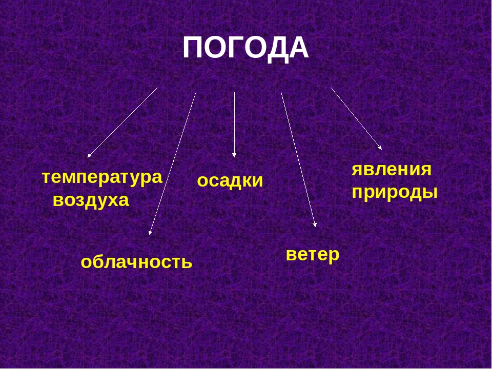 Явления природы окружающий мир 2. Явления природы окружающий мир. Явления природы 2 класс окружающий мир. Типы явлений природы. Основные явления природы 2 класс.