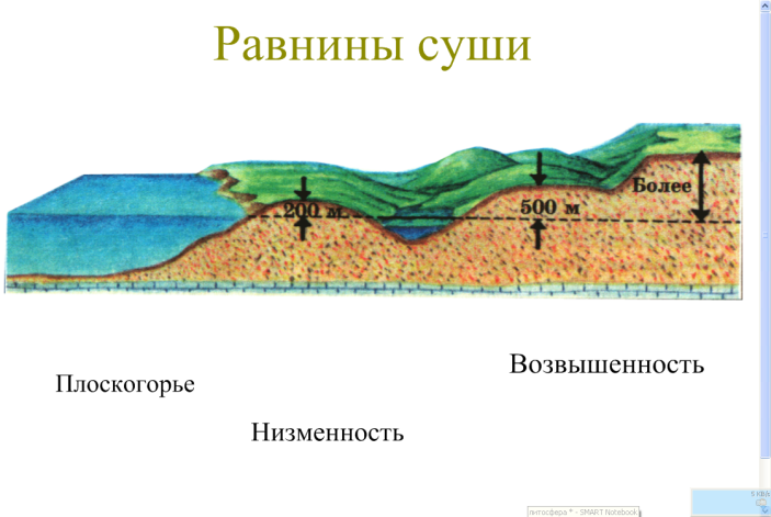 Как называются возвышения на равнинах. Низменности возвышенности Плоскогорья. Схема равнины по высоте. Схема различие равнин по высоте. Низменности возвышенности Плоскогорья плато.