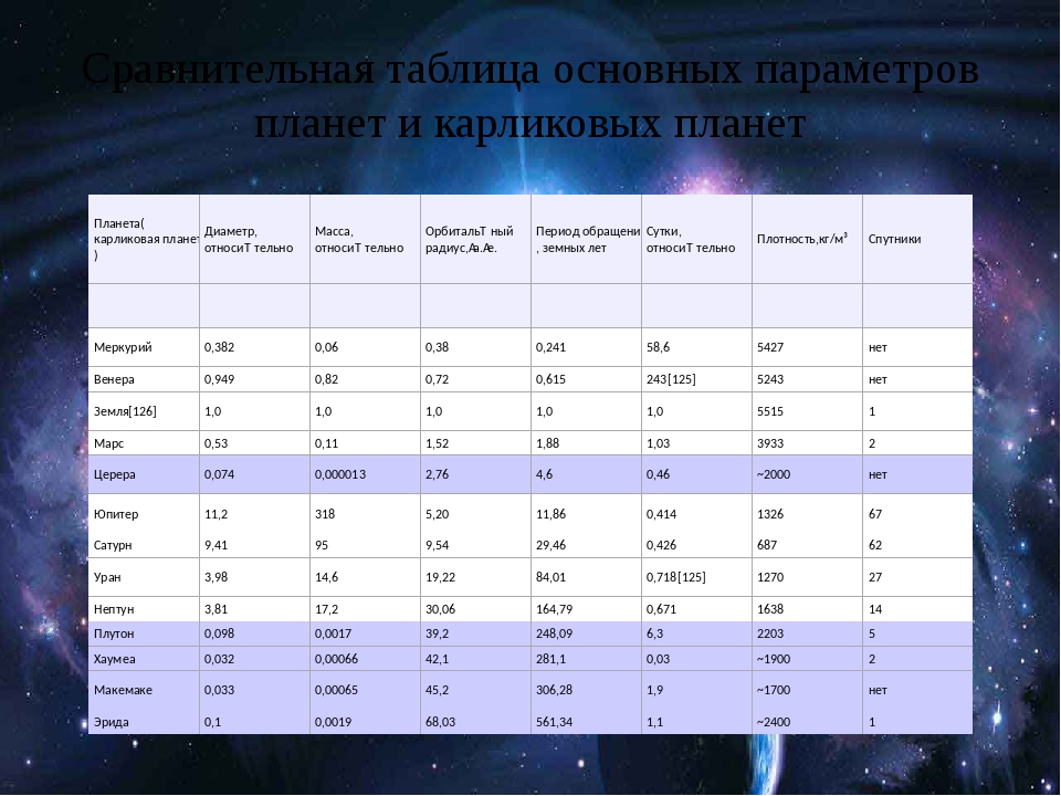 Средние массы планет. Карликовые планеты солнечной системы таблица. Планеты гиганты планеты карлики таблица.