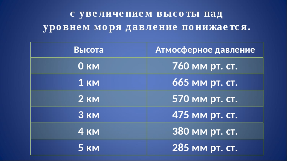 Какое давление на 10. Атмосферное давление 6 класс. Атмосферное давление география 6. Норма атмосферного давления над уровнем моря. Атмосферное давление это в географии.