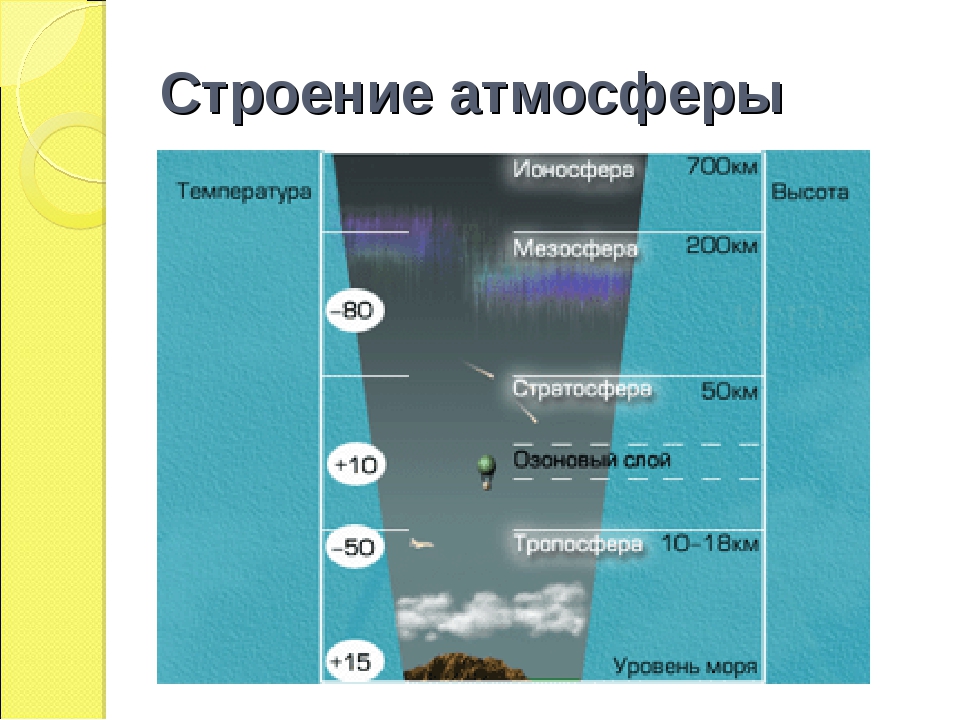 Нарисуйте схему строение атмосферы