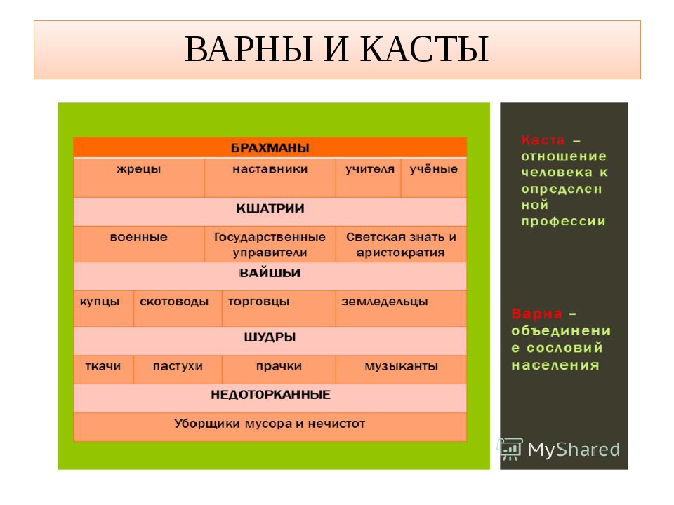 Варны в древней индии. Варны и касты. Варны и касты в древней Индии. Система варн и каст. Касты Варны таблица.