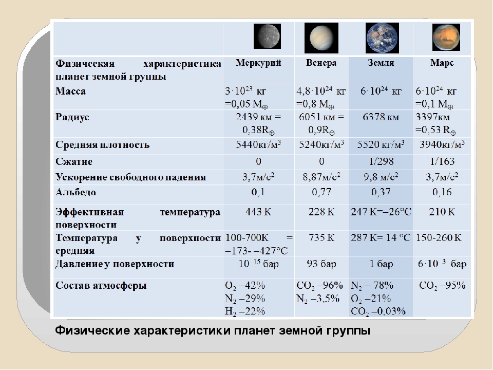 Температура земной группы. Физико-химические характеристики планет земной группы. Физические характеристики планет земной группы. Физические характеристики планет земной группы таблица. Характеристика планет земной группы таблица.