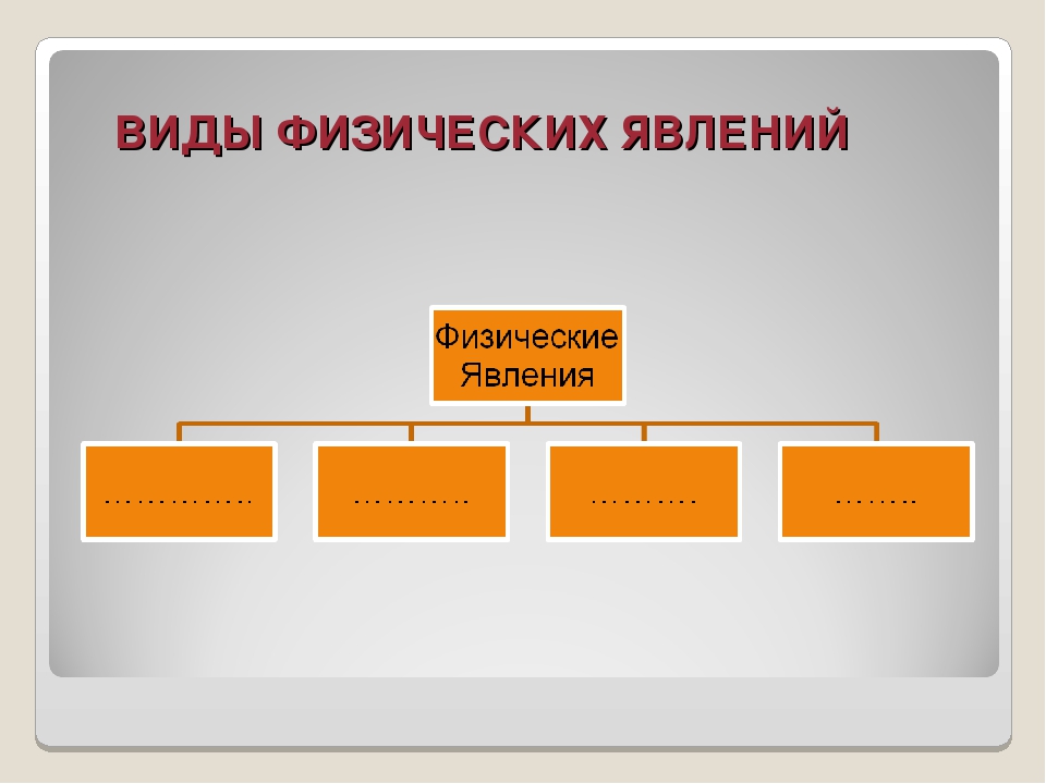 Виды явлений. Виды физических явлений. Фиды физических явлений. Фиды физических я ВОЕНИЙ. Классификация явлений физика.