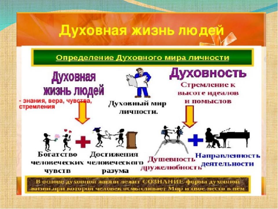 Какие духовные идеалы. Духовная жизнь. Духовная жизнь личности. Духовная жизнь человека определение. Духовная жизнь личности определение.