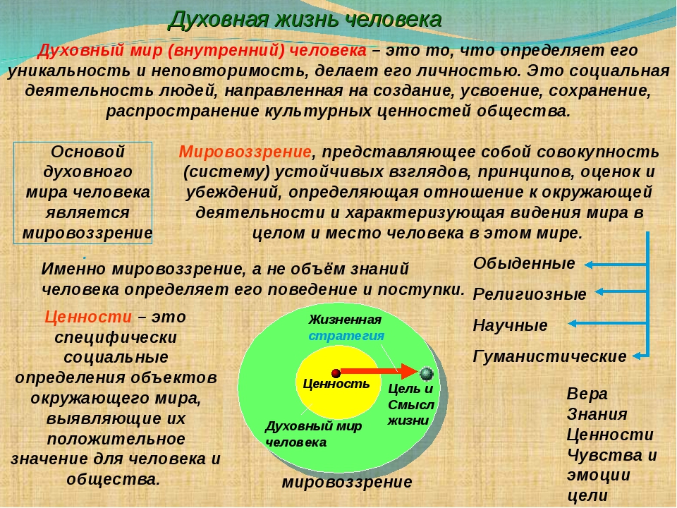 Духовная жизнь. Духовная жизнь человека. Духовный мир человека определение. Духовная жизнь и духовный мир человека Обществознание. Духовность это качество человека.