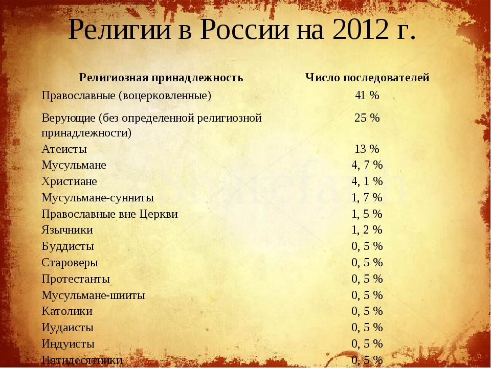 Российское вероисповедание. Религии России таблица. Религии народов России таблица. Какая религия в России. Какие религии исповедуют народы России.