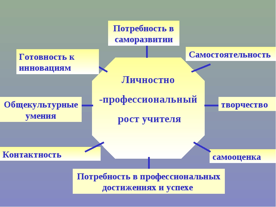 Планы личностного роста психология