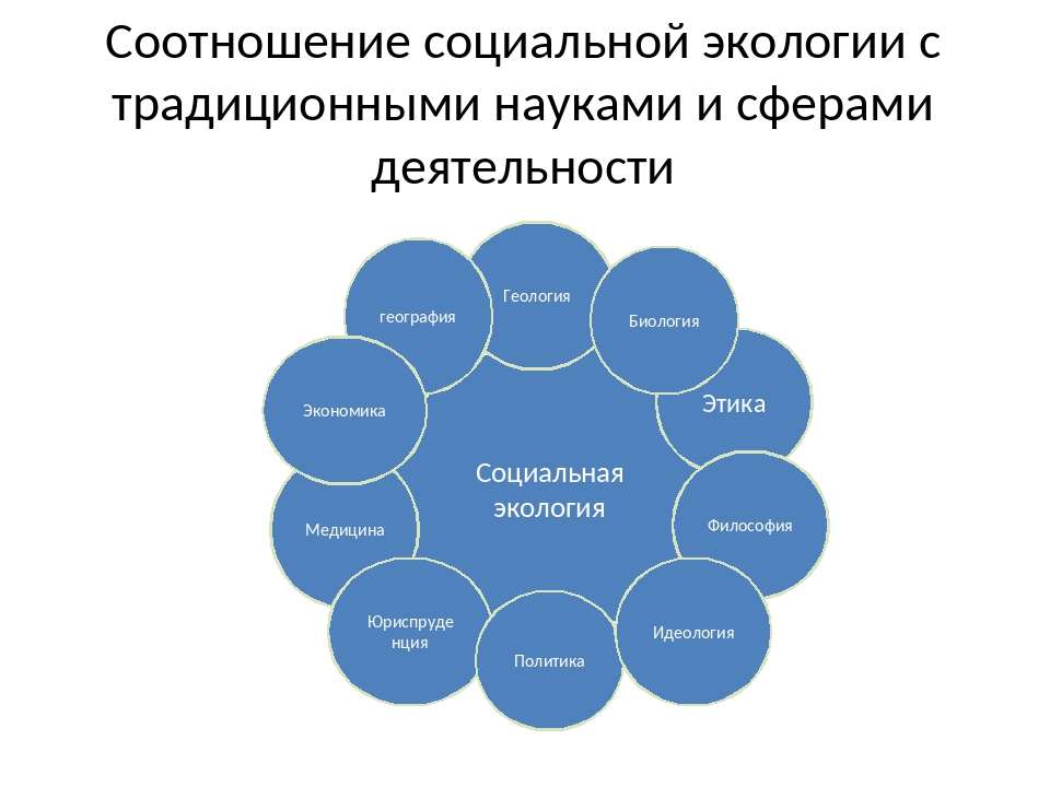 Взаимосвязь социальной. Социальная экология. Основные направления социальной экологии. Взаимосвязь социальной экологии с другими науками. Социальная экология схемы.