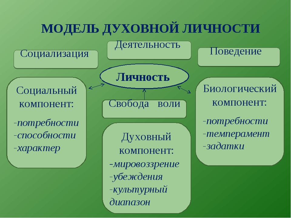 Конспект духовная. Духовный мир личности 10 класс Обществознание. Духовный мир личности презентация 10 класс Боголюбов. Духовный мир личности презентация. Духовный мир человека презентация 10 класс.