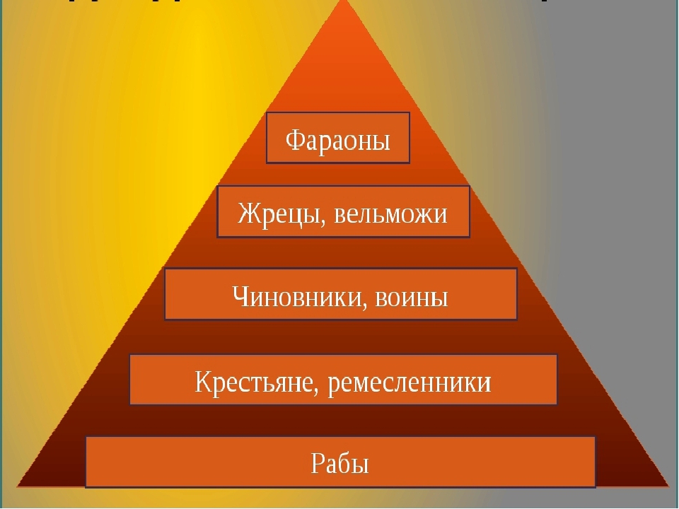 Варны существовали в индии. Варны это история 5 класс. Иерархия варн. Пирамида варн в Индии. Варны в Индии понятие.