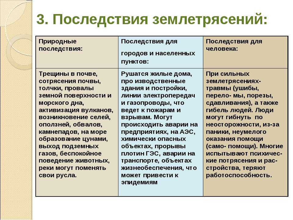 Признаки и последствия землетрясений