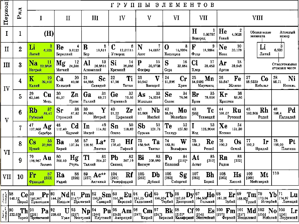 Периодическая таблица менделеева химия 8 класс. Периодическая система химических элементов д.и Менделеева для ЕГЭ. Периодическая система Менделеева таблица ЕГЭ. Периодическая система элементов Менделеева 8 класс. Таблица Менделеева ЕГЭ химия.