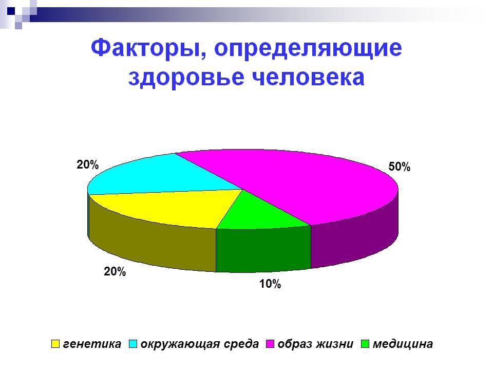 Здоровье и факторы влияющие на здоровье презентация