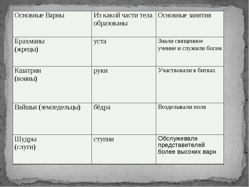 Варна история 5 класс. Индийские касты Варны таблица. Основные занятия жрецов брахманов. Основное занятие жрецов брахманов. Основные занятия касты жрецов.