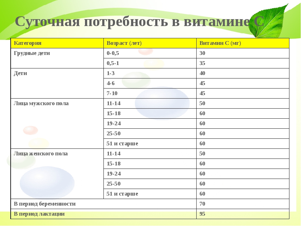 Суп с суточная потребность