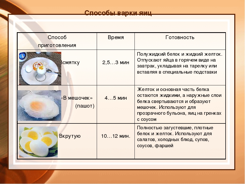 Сколько хранятся вареные яйца. Способы варки яиц. Назовите способы варки яиц. Способы варки яиц таблица. Технологическая карта варки яиц.