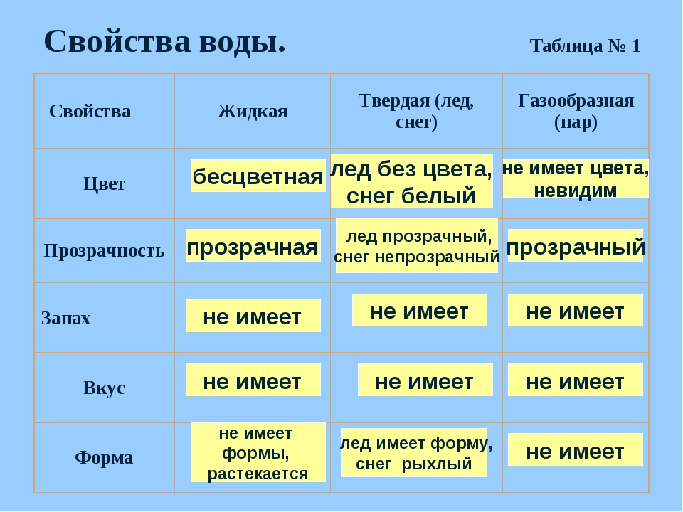 Вода практическая работа 3 класс окружающий мир. Свойства воды. Свойства воды таблица. Свойства воды 4 класс. Свойства воды 2 класс.