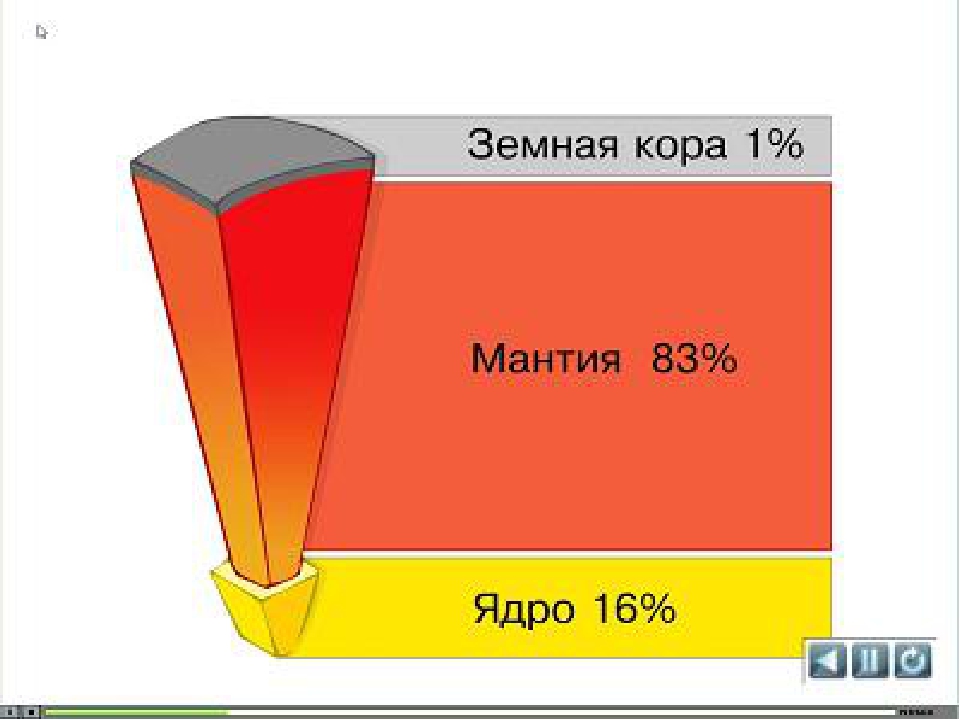 Свойство мантии. Мантия земной коры. Литосфера кора мантия ядро. Особенности мантии земли. Мантия это в географии.