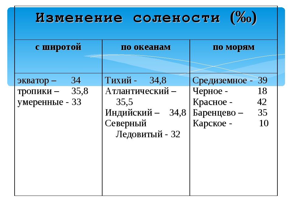 Выявление закономерностей изменения солености поверхностных практическая работа