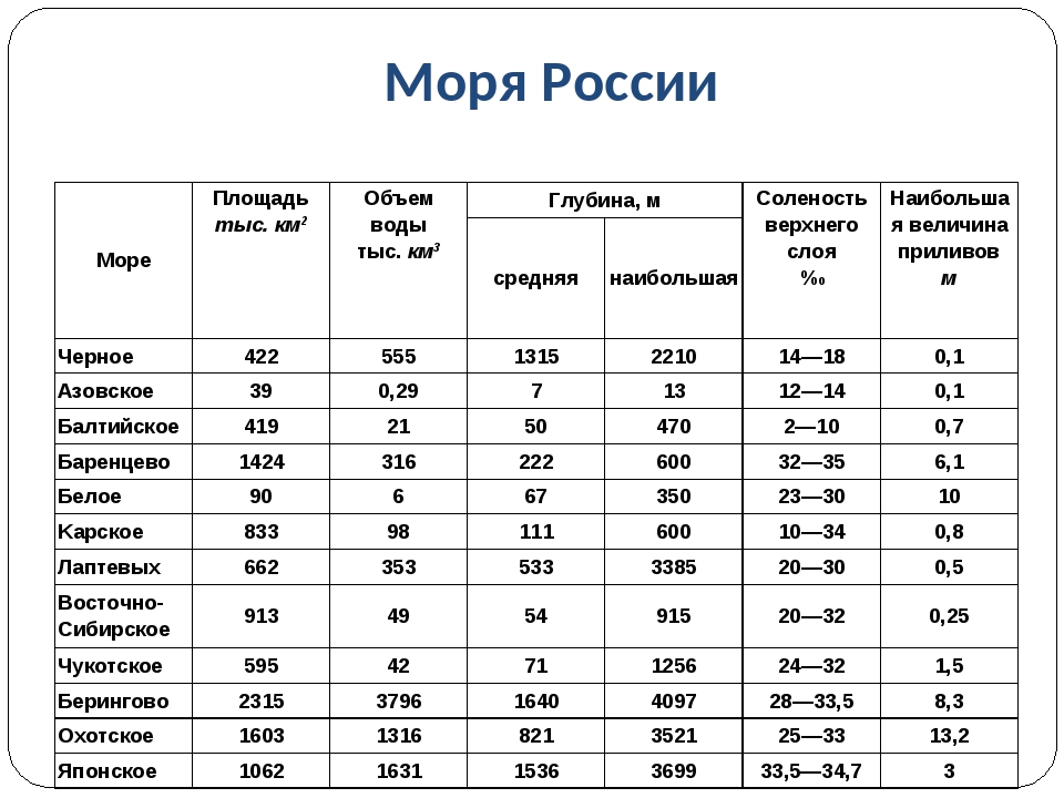 Пользуясь диаграммой на которой изображено процентное содержание соли в воде некоторых морей рис 74