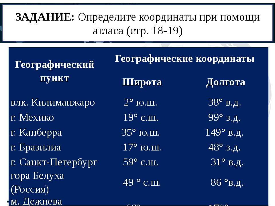 5 географических координат. Санкт-Петербург широта и долгота в градусах. Координаты широта и долгота в градусах. Географические координаты таблица. Географические координаты пример.