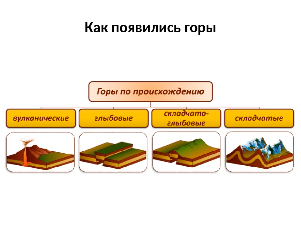 Возникнуть горе. Образование гор. Образование гор на земле. Типы образования гор. Как образуются горы.