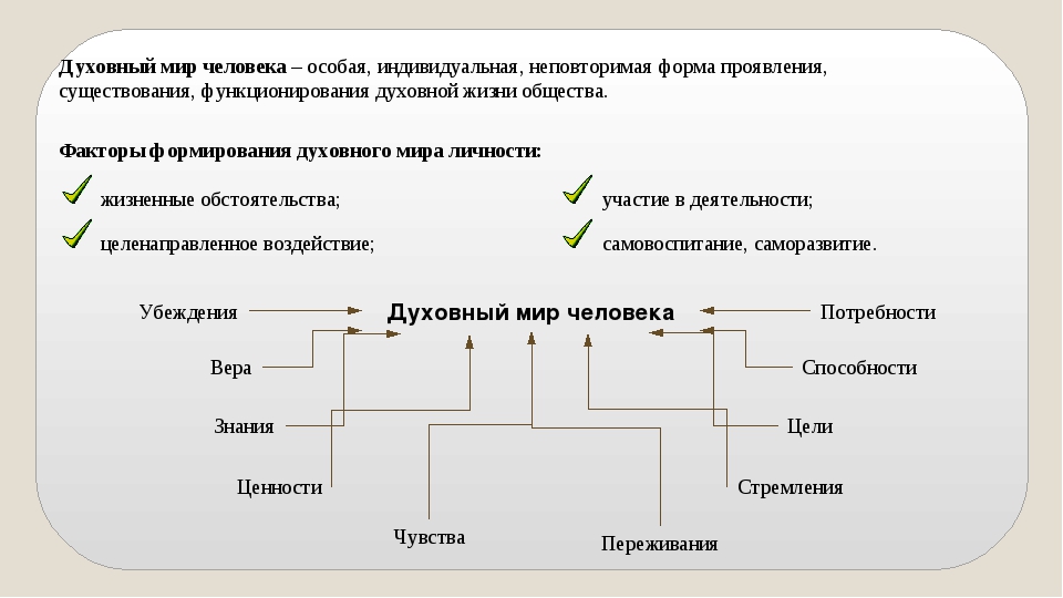 Духовный мир человека презентация