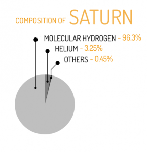 Saturn Composition