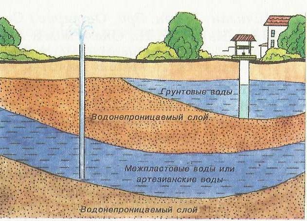 виды подземных вод
