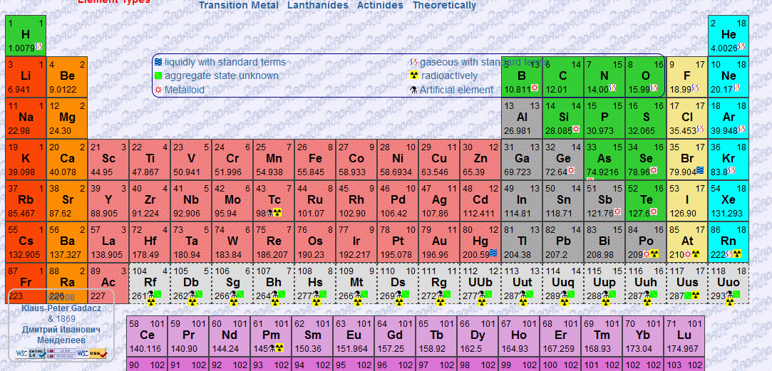 Современная таблица Менделеева 118 элементов. Периодическая таблица Менделеева с энергетическими уровнями.