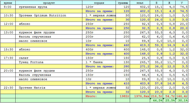 Сколько грамм есть в день