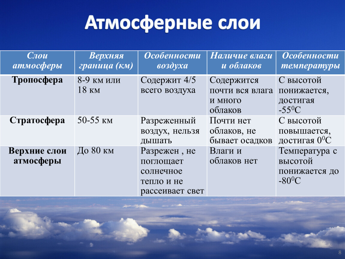 Дополните схему строения атмосферы указав высоту распространения слоев тропосфера