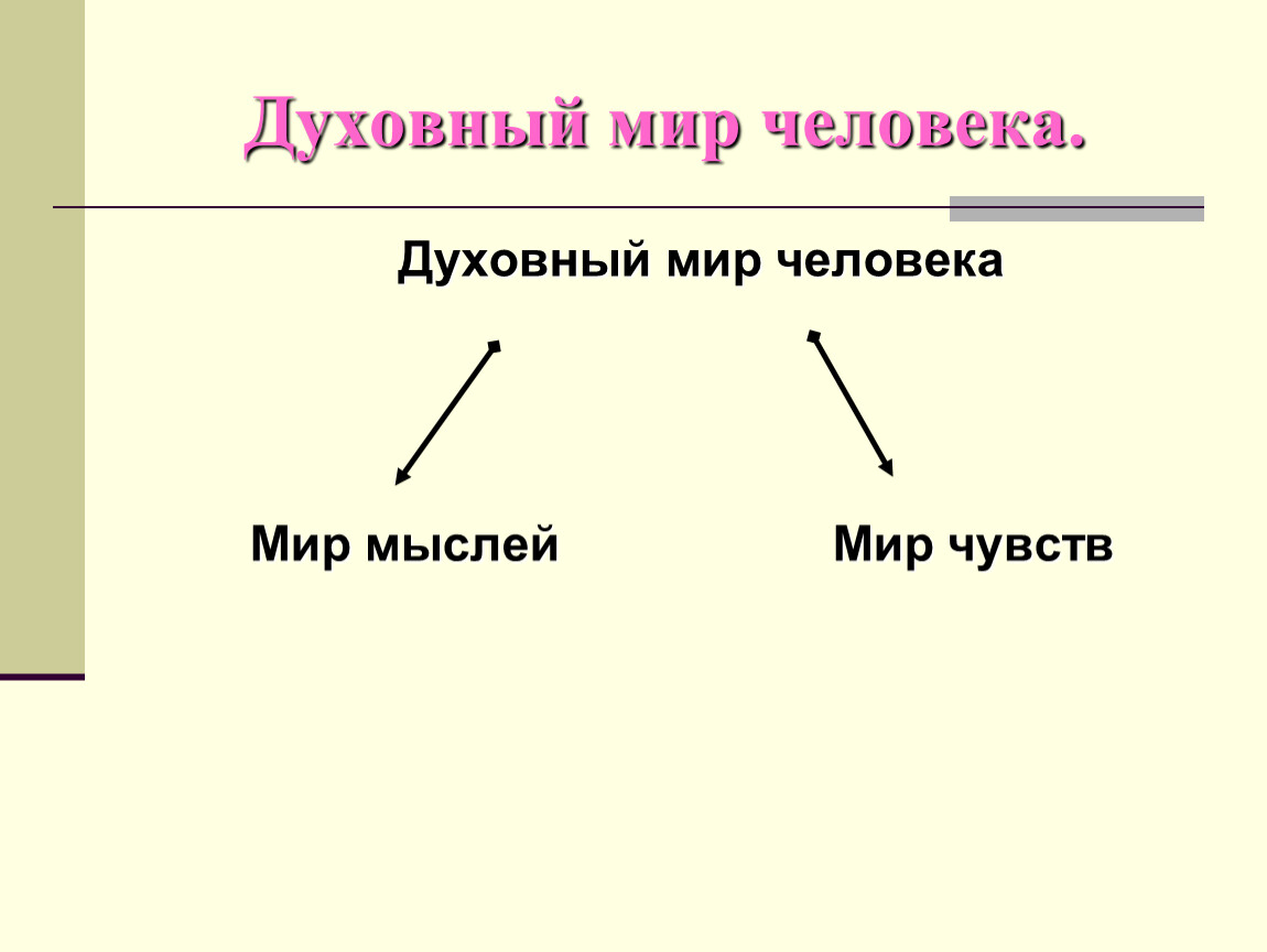 Схему мир человек. Духовныйимир человека. Духовный мир личности. Духовный мир человека Обществознание 6 класс. Духовный мир это в обществознании.