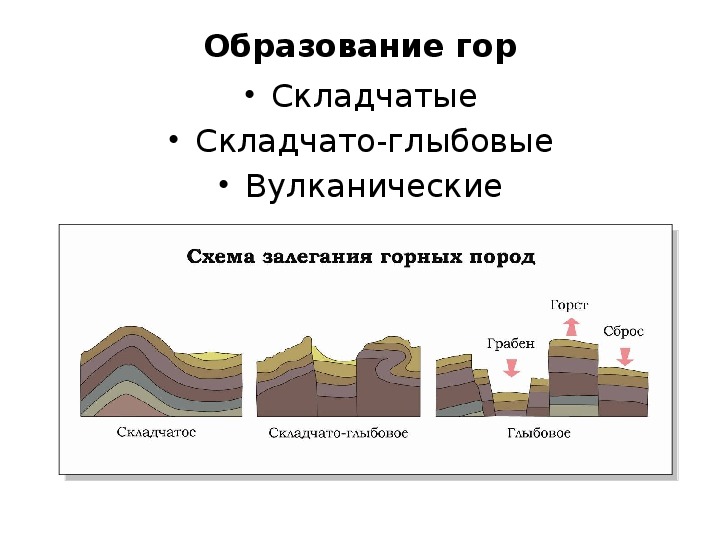 Горы образуют. Образование складчатых гор схема. Складчато-глыбовые горы схема.