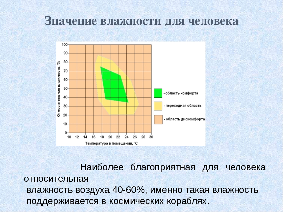 Какая температура влажность. Влажность для человека. Комфортная влажность воздуха для человека. Роль влажности воздуха в жизни человека. Относительная влажность для человека.