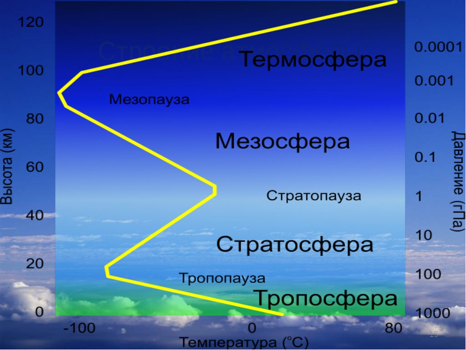 Большую часть атмосферы земли составляет. Строение атмосферы Тропосфера стратосфера мезосфера. Атмосфера стратосфера Тропосфера схема. Состав атмосферы земли Тропосфера. Атмосфера состав мезосфера Тропосфера.