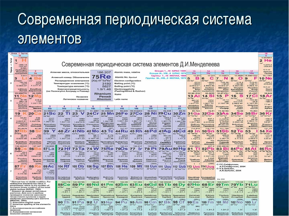 Схема таблицы менделеева