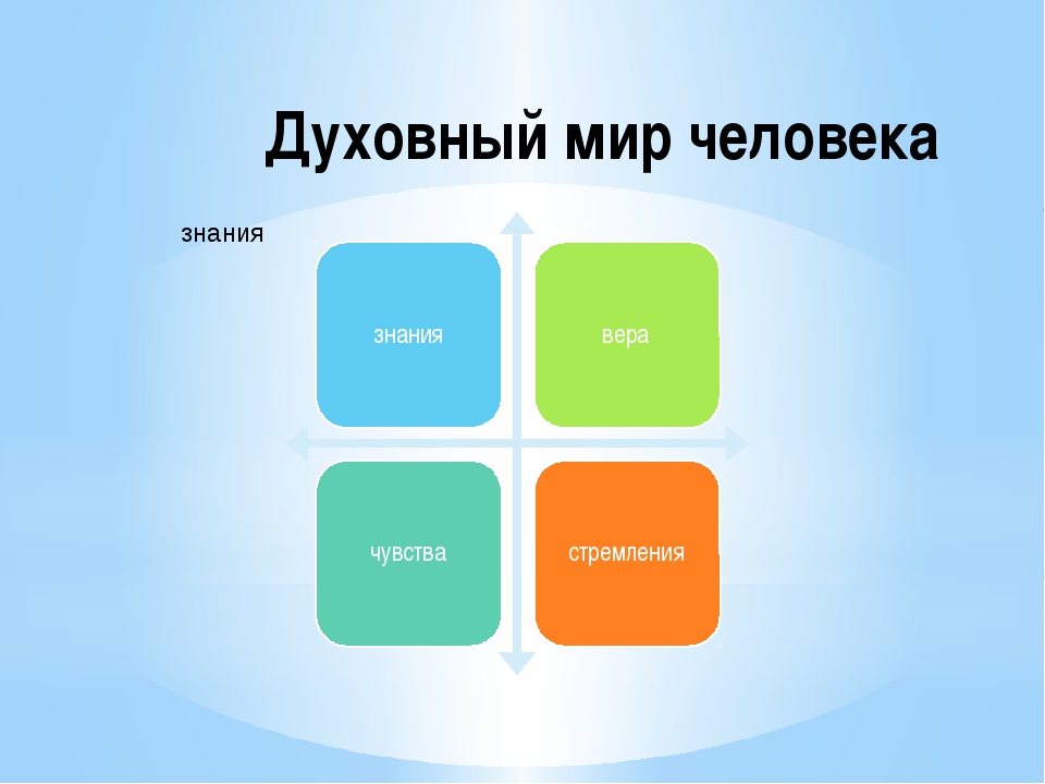 Проект духовный мир человека 5 класс