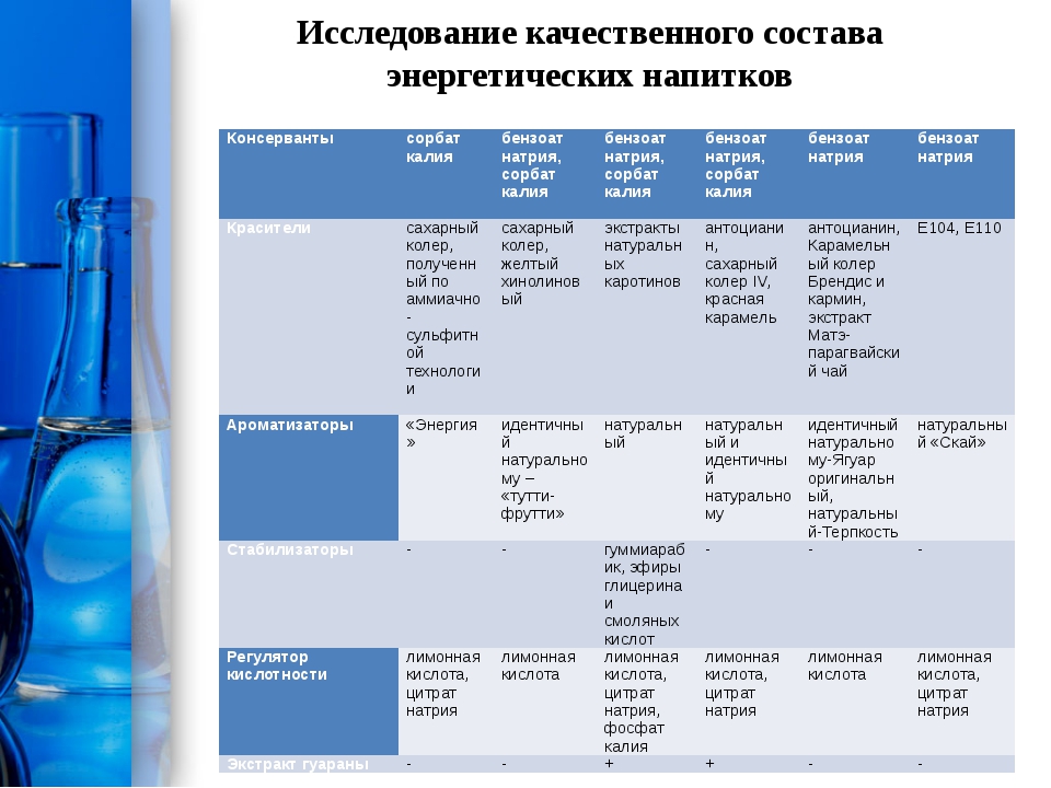 Энергетики состав. Анализ состава энергетических напитков. Энергетические напитки таблица. Состав Энергетиков таблица. Сравнение энергетических напитков.