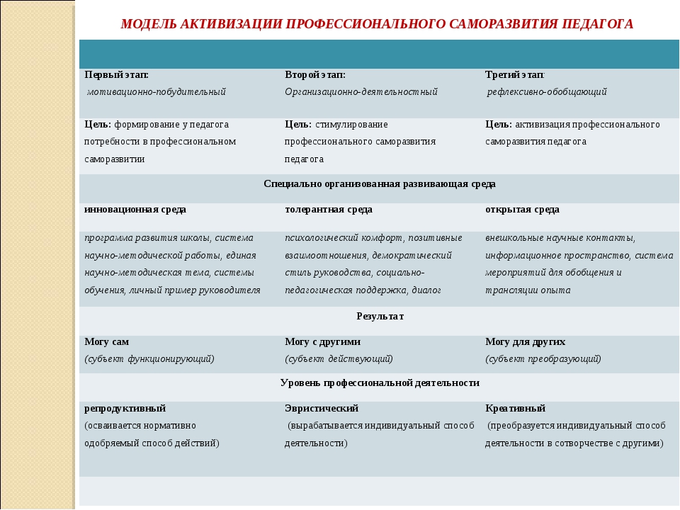 Составьте схему формы саморазвития педагога