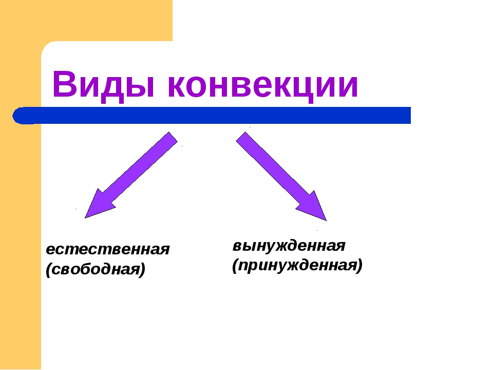 Понятие конвекции. Конвекция естественная и вынужденная. Виды конвекции. Конвекция виды конвекции. Виды вынужденной конвекции.