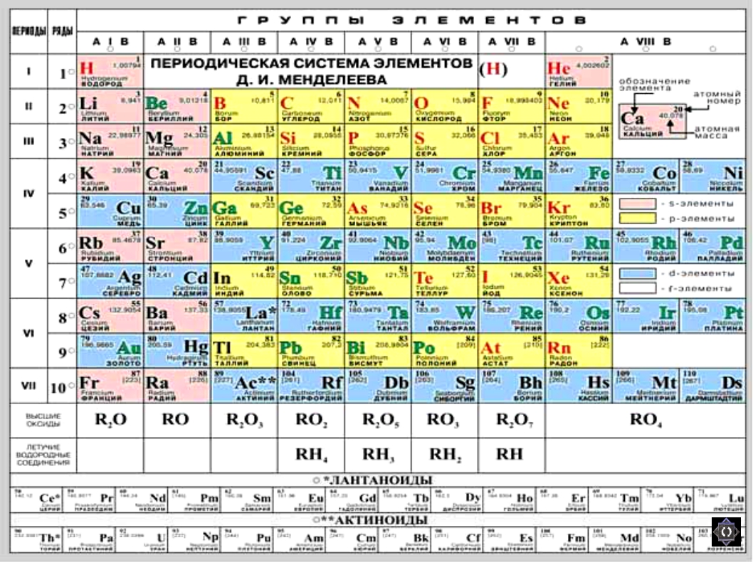 Химические элементы химия 8 класс конспект. Химические вещества таблица Менделеева. Менделеев периодическая система. Химия Менделеев таблица. Таблица Менделеева по химии 118 элементов.