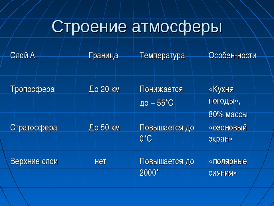 Основные параметры атмосферы