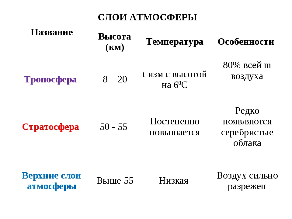 Граница верхнего слоя атмосферы. Таблица Тропосфера стратосфера Верхние слои атмосферы. Основные слои атмосферы и их характеристики таблица. Слои атмосферы таблица 6 класс. Строение атмосферы таблица.