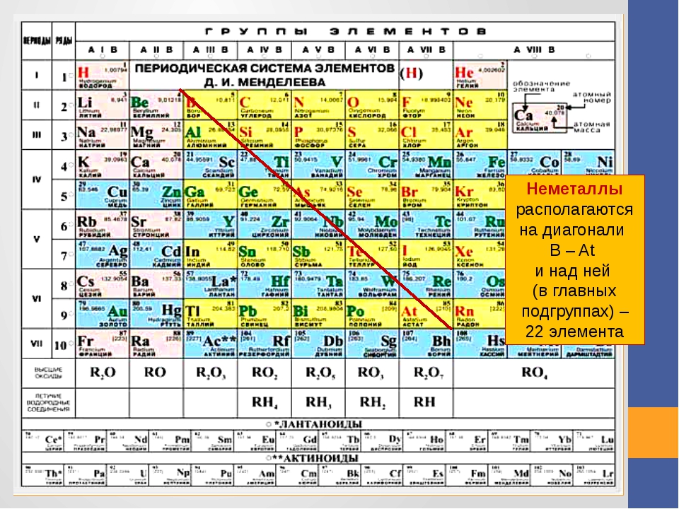 Укажите неметаллический элемент. Периодическая таблица системы металлов неметаллов. Периодическая таблица Менделеева неметаллы. Таблица Менделеева металлы и неметаллы. Неметаллические элементы в таблице Менделеева.