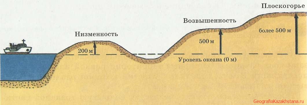 Различия равнин по высоте