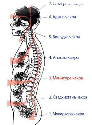 желтая чакра