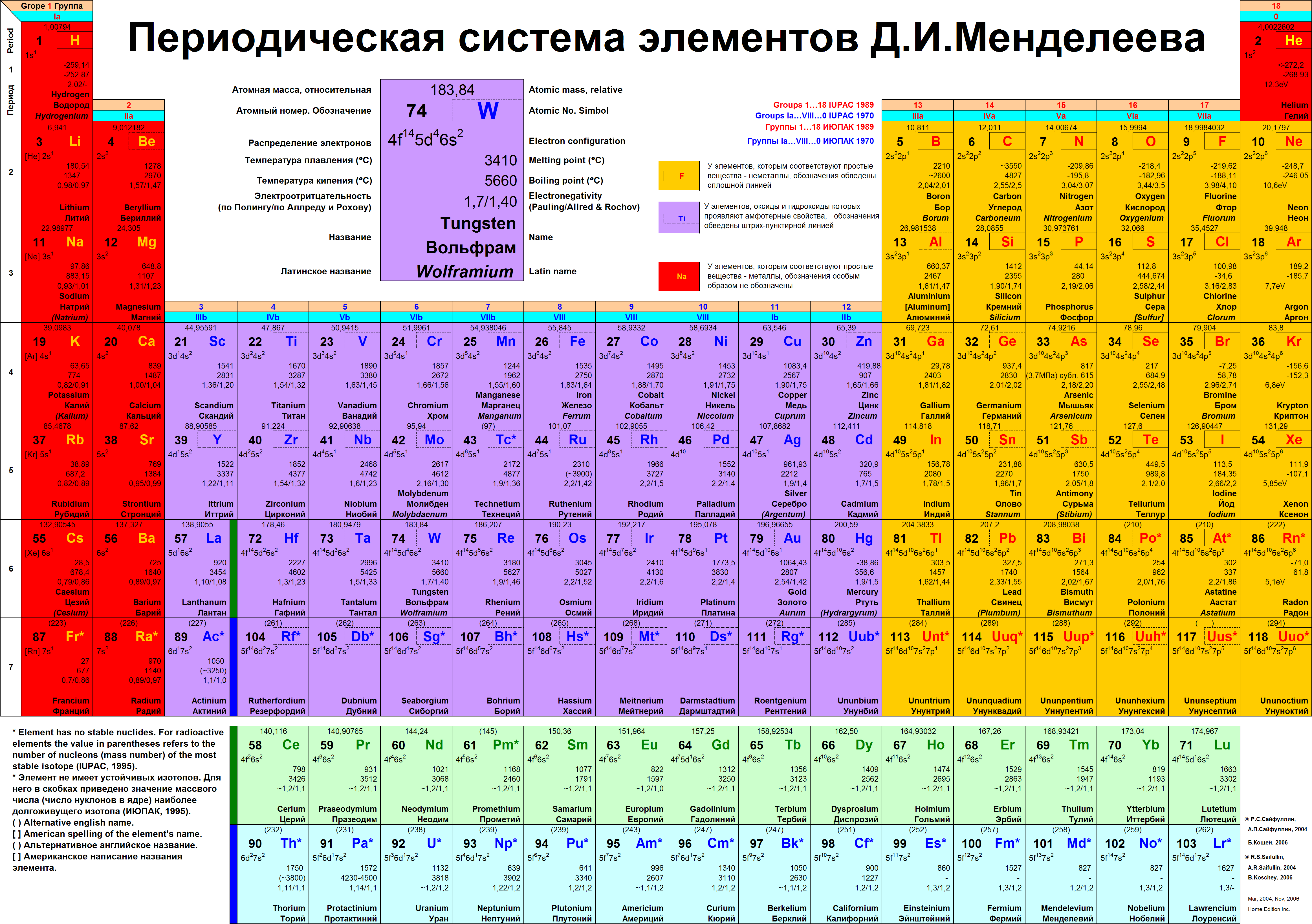 Таблица Менделеева периодическая таблица Менделеева. Периодическая система химических элементов Менделеева 118 элементов. Таблица Менделеева 118 элементов для печати. Длинная форма периодической таблицы Менделеева.