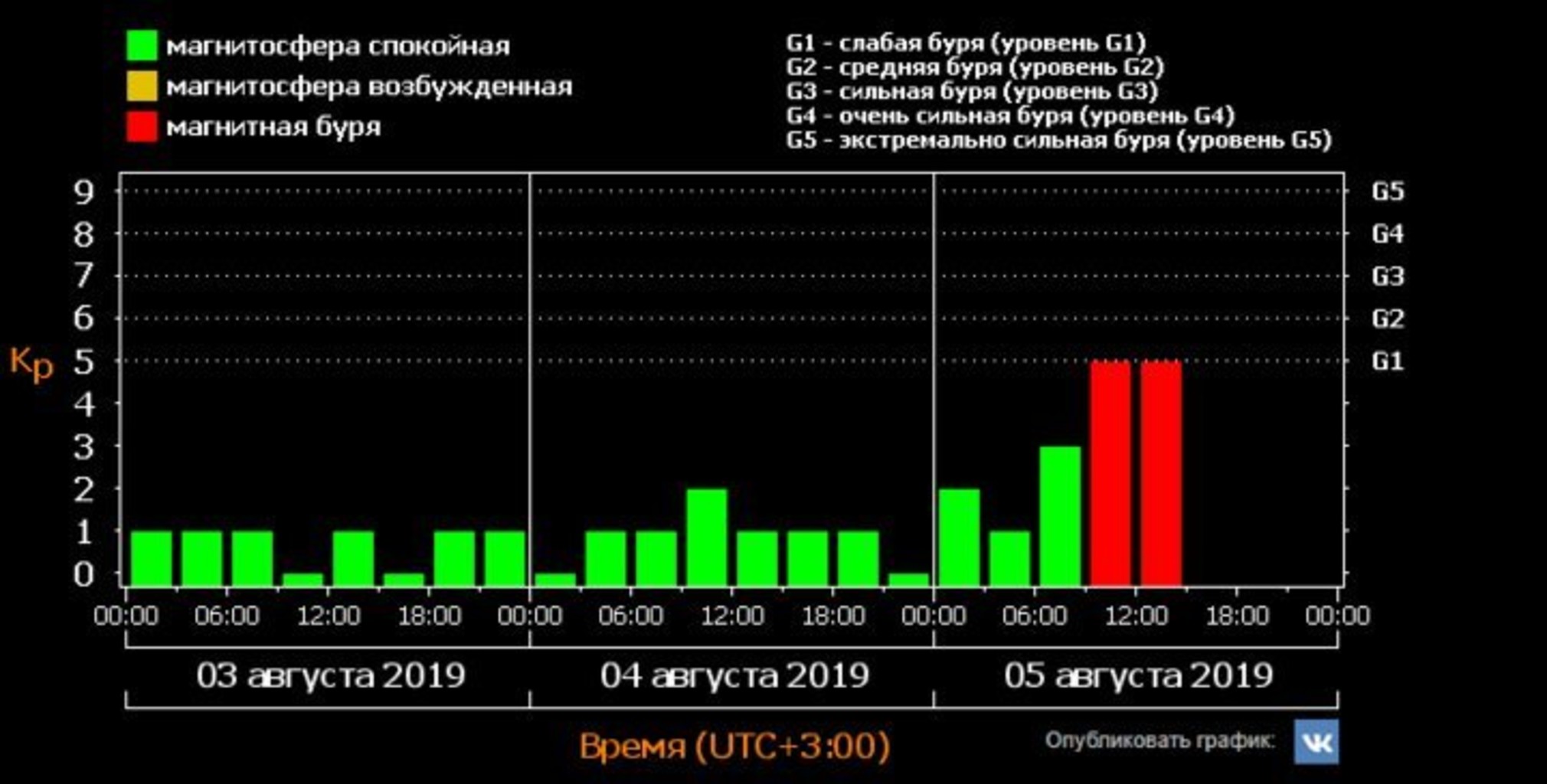 Магнитные бури в санкт петербурге 2023